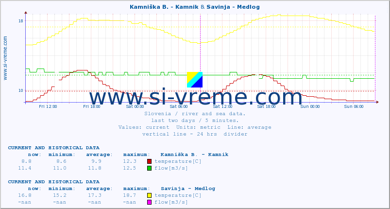  :: Kamniška B. - Kamnik & Savinja - Medlog :: temperature | flow | height :: last two days / 5 minutes.