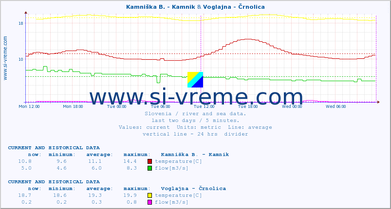  :: Kamniška B. - Kamnik & Voglajna - Črnolica :: temperature | flow | height :: last two days / 5 minutes.