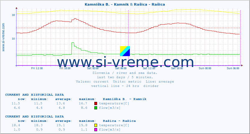  :: Kamniška B. - Kamnik & Rašica - Rašica :: temperature | flow | height :: last two days / 5 minutes.