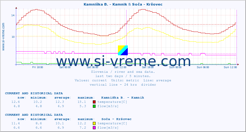  :: Kamniška B. - Kamnik & Soča - Kršovec :: temperature | flow | height :: last two days / 5 minutes.