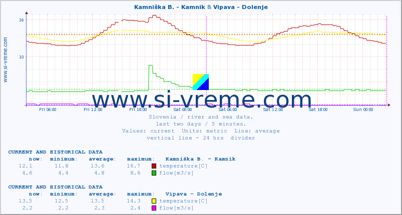  :: Kamniška B. - Kamnik & Vipava - Dolenje :: temperature | flow | height :: last two days / 5 minutes.