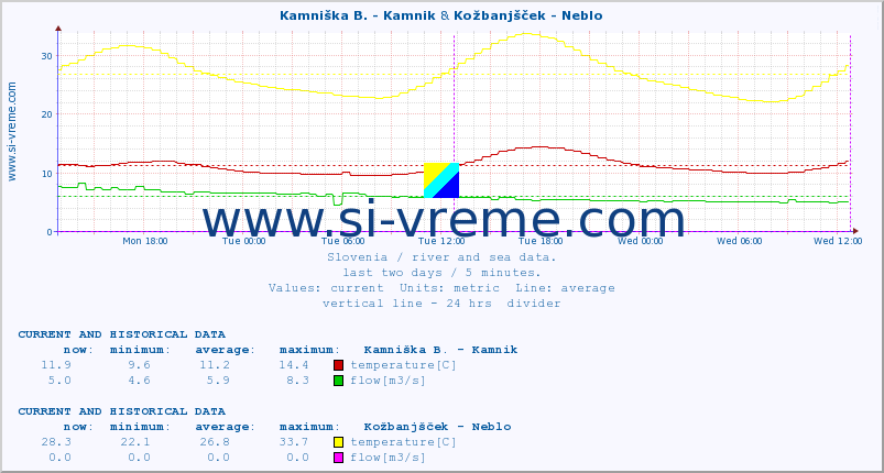  :: Kamniška B. - Kamnik & Kožbanjšček - Neblo :: temperature | flow | height :: last two days / 5 minutes.