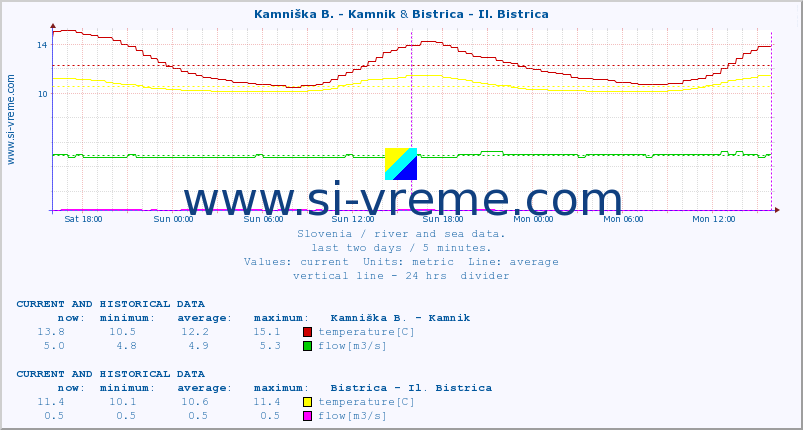  :: Kamniška B. - Kamnik & Bistrica - Il. Bistrica :: temperature | flow | height :: last two days / 5 minutes.