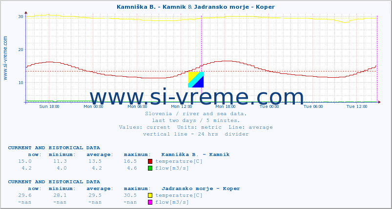  :: Kamniška B. - Kamnik & Jadransko morje - Koper :: temperature | flow | height :: last two days / 5 minutes.