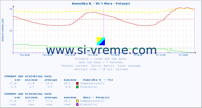  :: Kamniška B. - Vir & Mura - Petanjci :: temperature | flow | height :: last two days / 5 minutes.