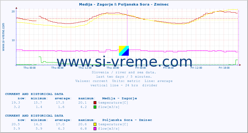  :: Medija - Zagorje & Poljanska Sora - Zminec :: temperature | flow | height :: last two days / 5 minutes.