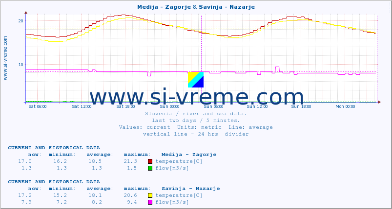  :: Medija - Zagorje & Savinja - Nazarje :: temperature | flow | height :: last two days / 5 minutes.