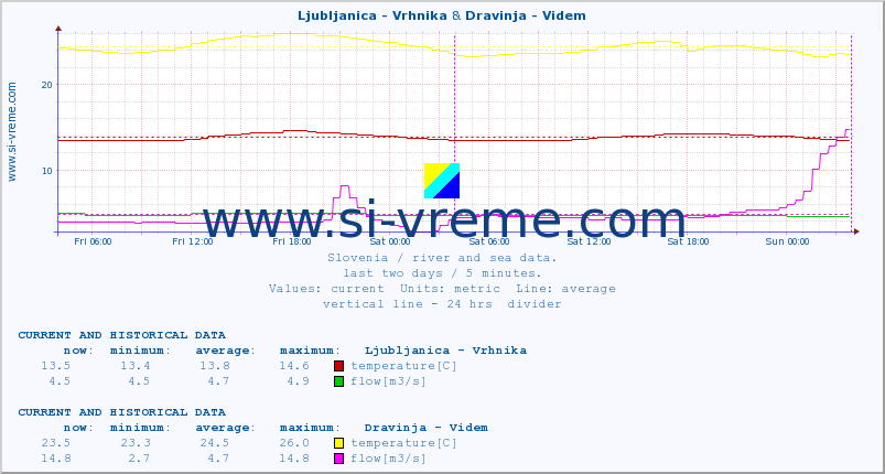  :: Ljubljanica - Vrhnika & Dravinja - Videm :: temperature | flow | height :: last two days / 5 minutes.