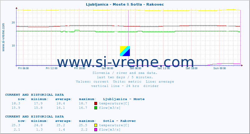  :: Ljubljanica - Moste & Sotla - Rakovec :: temperature | flow | height :: last two days / 5 minutes.