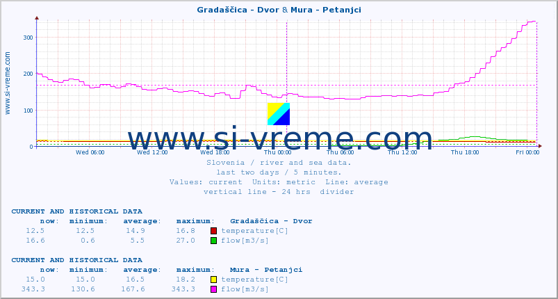  :: Gradaščica - Dvor & Mura - Petanjci :: temperature | flow | height :: last two days / 5 minutes.