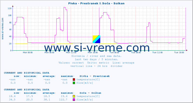  :: Pivka - Prestranek & Soča - Solkan :: temperature | flow | height :: last two days / 5 minutes.
