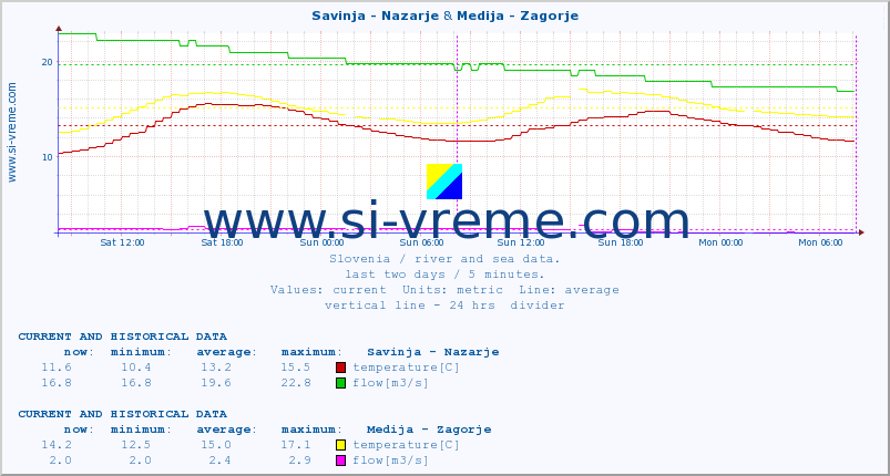  :: Savinja - Nazarje & Medija - Zagorje :: temperature | flow | height :: last two days / 5 minutes.