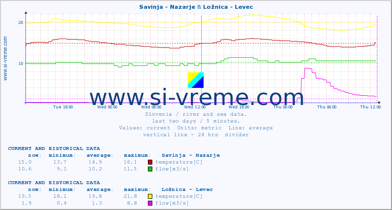  :: Savinja - Nazarje & Ložnica - Levec :: temperature | flow | height :: last two days / 5 minutes.