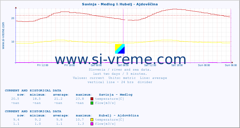  :: Savinja - Medlog & Hubelj - Ajdovščina :: temperature | flow | height :: last two days / 5 minutes.