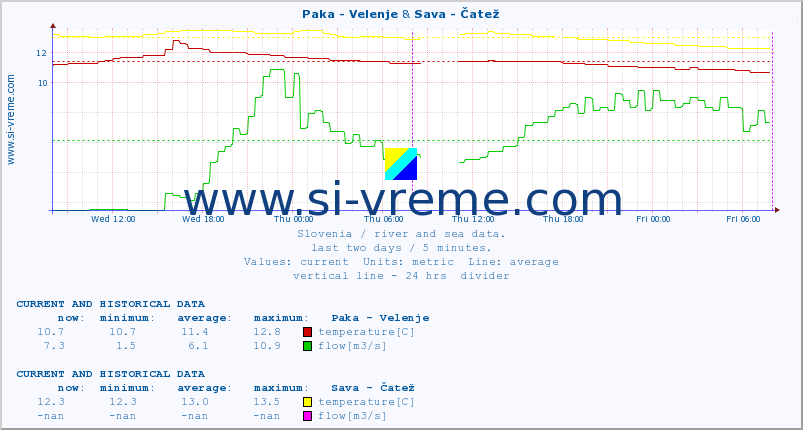  :: Paka - Velenje & Sava - Čatež :: temperature | flow | height :: last two days / 5 minutes.