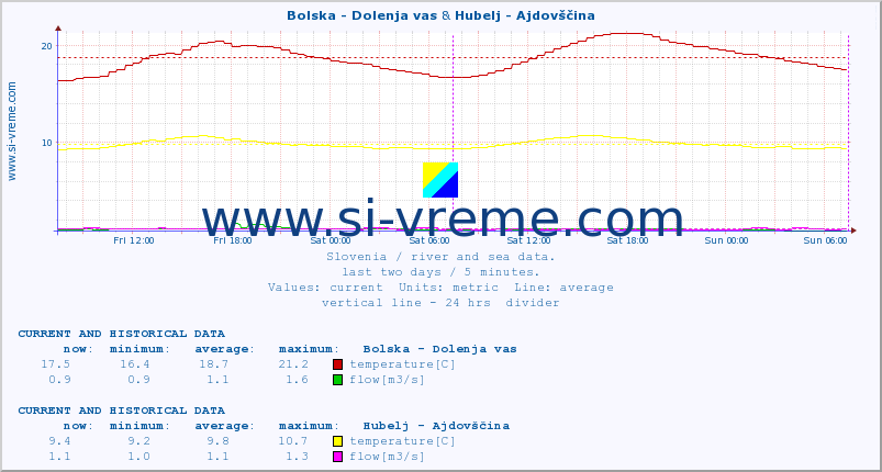  :: Bolska - Dolenja vas & Hubelj - Ajdovščina :: temperature | flow | height :: last two days / 5 minutes.