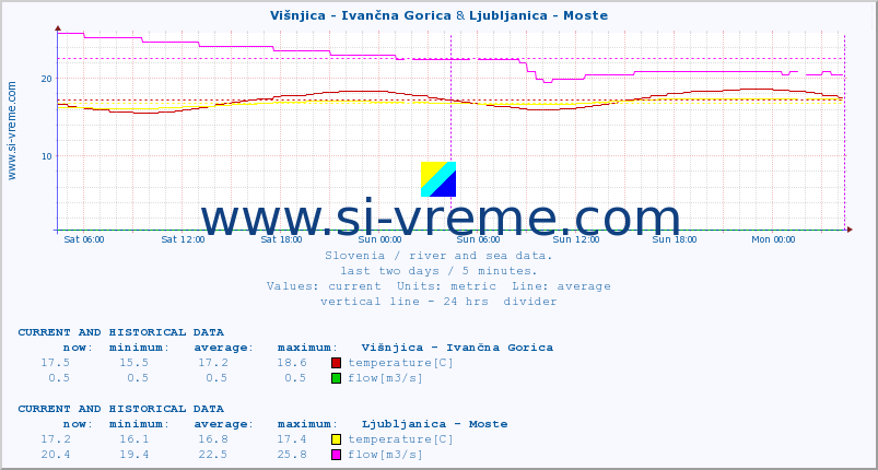 :: Višnjica - Ivančna Gorica & Ljubljanica - Moste :: temperature | flow | height :: last two days / 5 minutes.