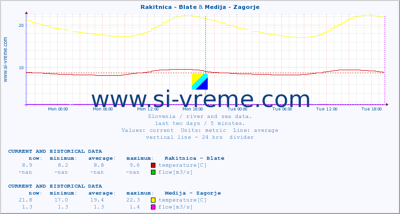  :: Rakitnica - Blate & Medija - Zagorje :: temperature | flow | height :: last two days / 5 minutes.