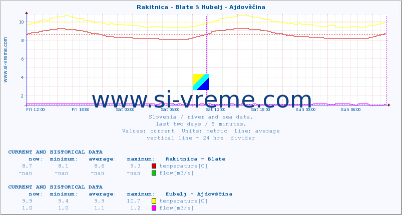  :: Rakitnica - Blate & Hubelj - Ajdovščina :: temperature | flow | height :: last two days / 5 minutes.