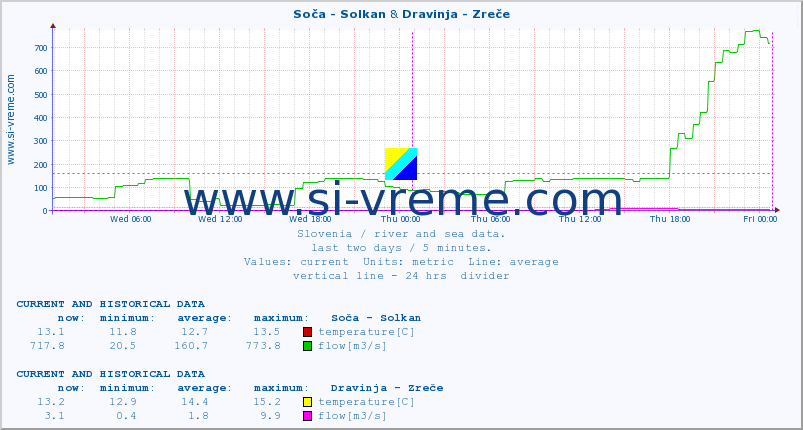  :: Soča - Solkan & Dravinja - Zreče :: temperature | flow | height :: last two days / 5 minutes.