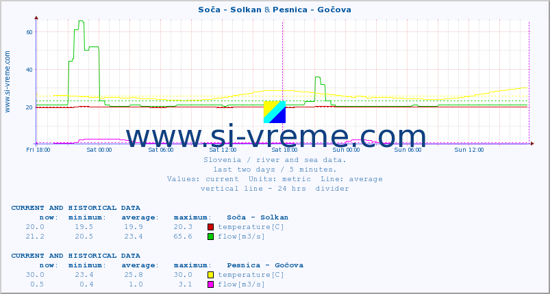  :: Soča - Solkan & Pesnica - Gočova :: temperature | flow | height :: last two days / 5 minutes.
