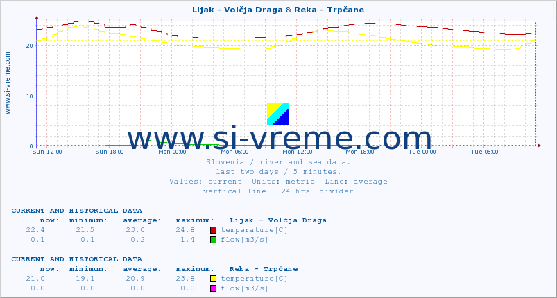  :: Lijak - Volčja Draga & Reka - Trpčane :: temperature | flow | height :: last two days / 5 minutes.