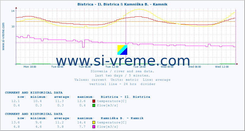  :: Bistrica - Il. Bistrica & Kamniška B. - Kamnik :: temperature | flow | height :: last two days / 5 minutes.