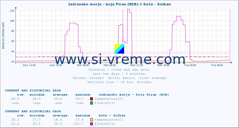  :: Jadransko morje - boja Piran (NIB) & Soča - Solkan :: temperature | flow | height :: last two days / 5 minutes.