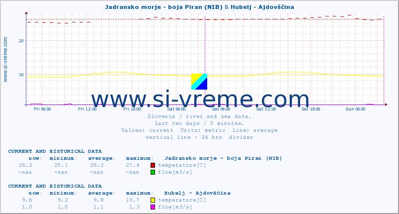  :: Jadransko morje - boja Piran (NIB) & Hubelj - Ajdovščina :: temperature | flow | height :: last two days / 5 minutes.