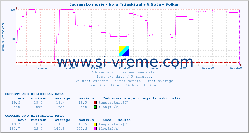  :: Jadransko morje - boja Tržaski zaliv & Soča - Solkan :: temperature | flow | height :: last two days / 5 minutes.