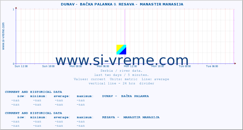  ::  DUNAV -  BAČKA PALANKA &  RESAVA -  MANASTIR MANASIJA :: height |  |  :: last two days / 5 minutes.