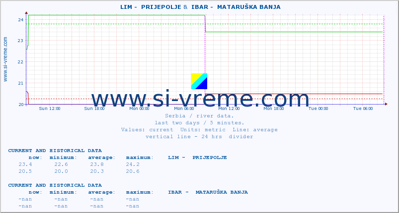  ::  LIM -  PRIJEPOLJE &  IBAR -  MATARUŠKA BANJA :: height |  |  :: last two days / 5 minutes.