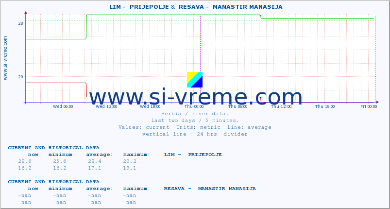  ::  LIM -  PRIJEPOLJE &  RESAVA -  MANASTIR MANASIJA :: height |  |  :: last two days / 5 minutes.