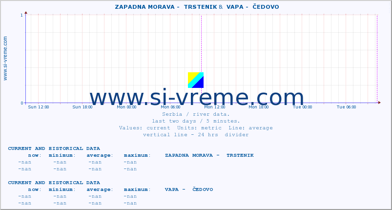  ::  ZAPADNA MORAVA -  TRSTENIK &  VAPA -  ČEDOVO :: height |  |  :: last two days / 5 minutes.