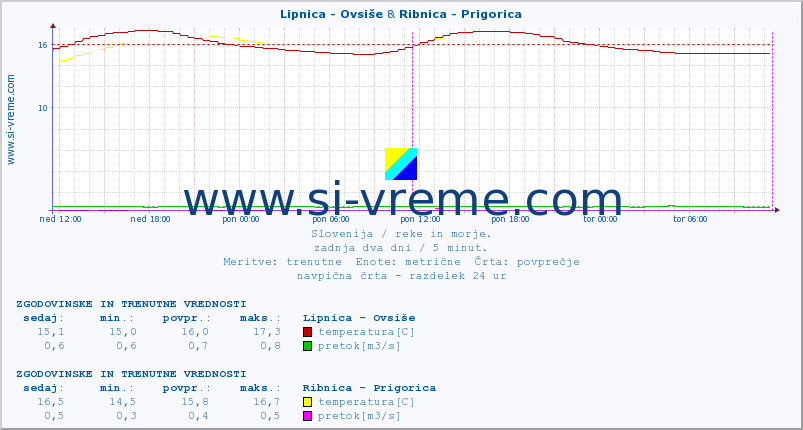 POVPREČJE :: Lipnica - Ovsiše & Ribnica - Prigorica :: temperatura | pretok | višina :: zadnja dva dni / 5 minut.