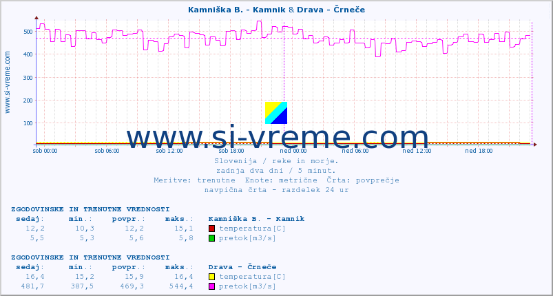 POVPREČJE :: Kamniška B. - Kamnik & Drava - Črneče :: temperatura | pretok | višina :: zadnja dva dni / 5 minut.