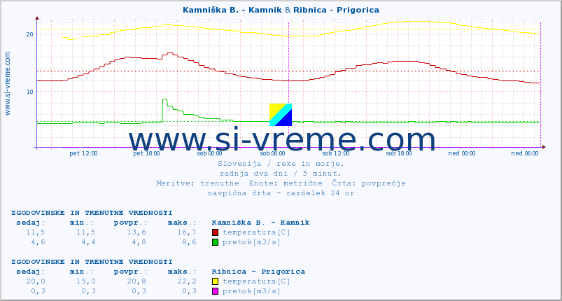 POVPREČJE :: Kamniška B. - Kamnik & Ribnica - Prigorica :: temperatura | pretok | višina :: zadnja dva dni / 5 minut.