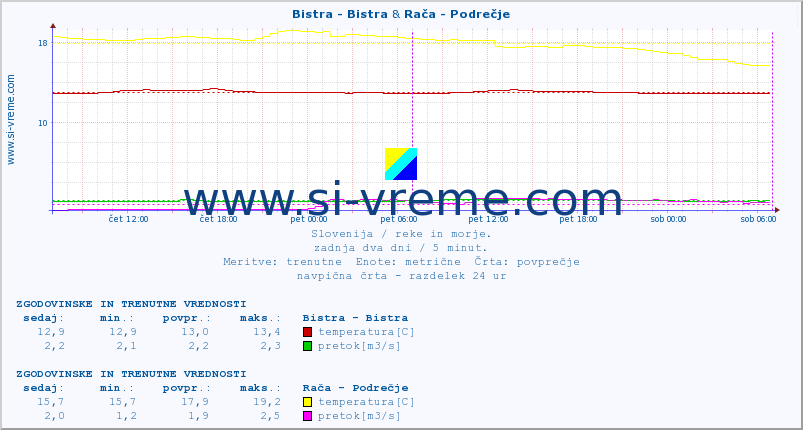 POVPREČJE :: Bistra - Bistra & Rača - Podrečje :: temperatura | pretok | višina :: zadnja dva dni / 5 minut.