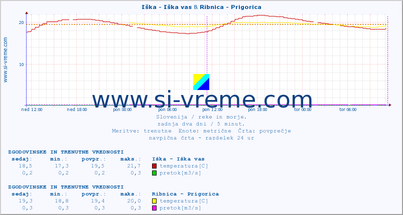 POVPREČJE :: Iška - Iška vas & Ribnica - Prigorica :: temperatura | pretok | višina :: zadnja dva dni / 5 minut.