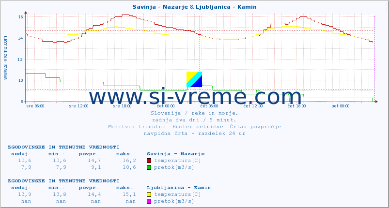 POVPREČJE :: Savinja - Nazarje & Ljubljanica - Kamin :: temperatura | pretok | višina :: zadnja dva dni / 5 minut.