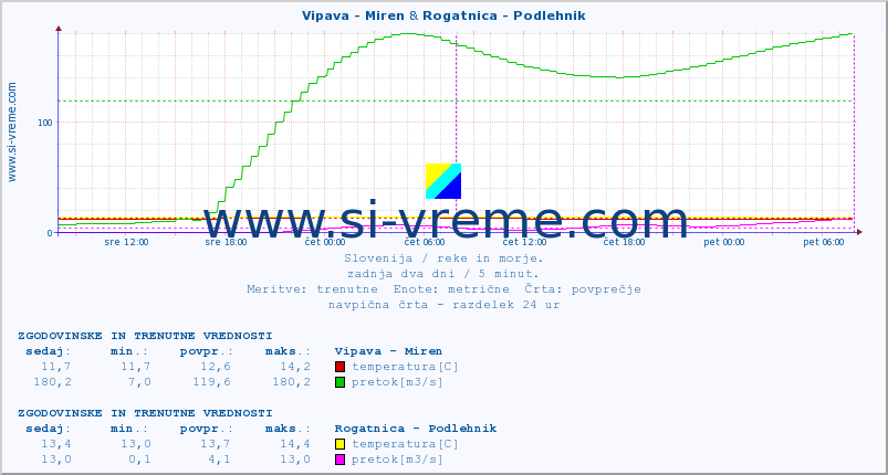 POVPREČJE :: Vipava - Miren & Rogatnica - Podlehnik :: temperatura | pretok | višina :: zadnja dva dni / 5 minut.