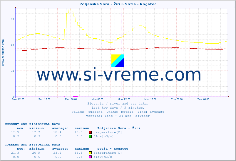  :: Poljanska Sora - Žiri & Sotla - Rogatec :: temperature | flow | height :: last two days / 5 minutes.