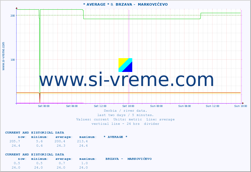  :: * AVERAGE * &  BRZAVA -  MARKOVIĆEVO :: height |  |  :: last two days / 5 minutes.