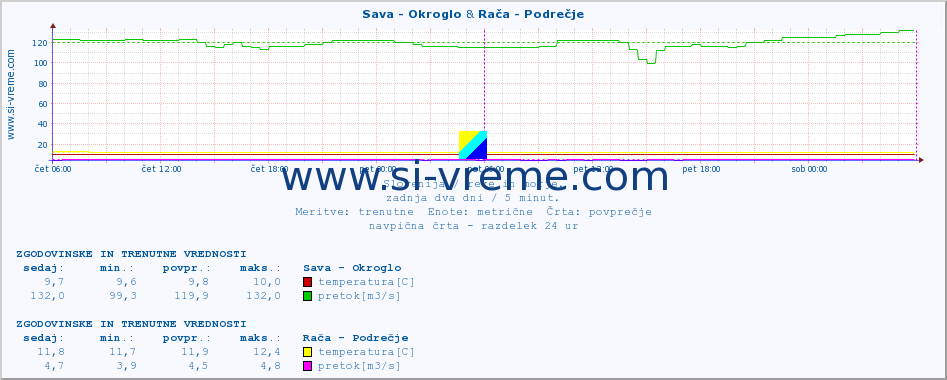 POVPREČJE :: Sava - Okroglo & Rača - Podrečje :: temperatura | pretok | višina :: zadnja dva dni / 5 minut.