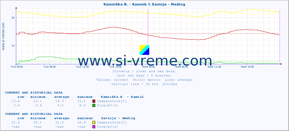  :: Kamniška B. - Kamnik & Savinja - Medlog :: temperature | flow | height :: last two days / 5 minutes.