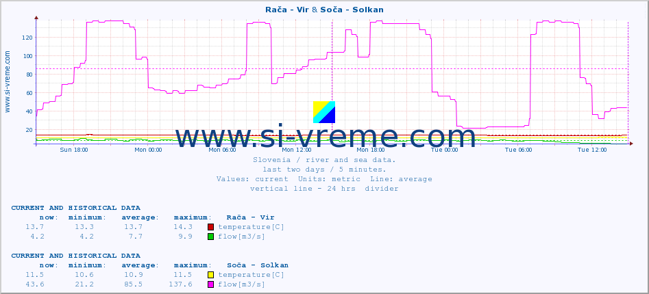  :: Rača - Vir & Soča - Solkan :: temperature | flow | height :: last two days / 5 minutes.