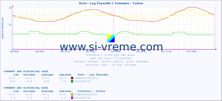  :: Soča - Log Čezsoški & Tolminka - Tolmin :: temperature | flow | height :: last two days / 5 minutes.