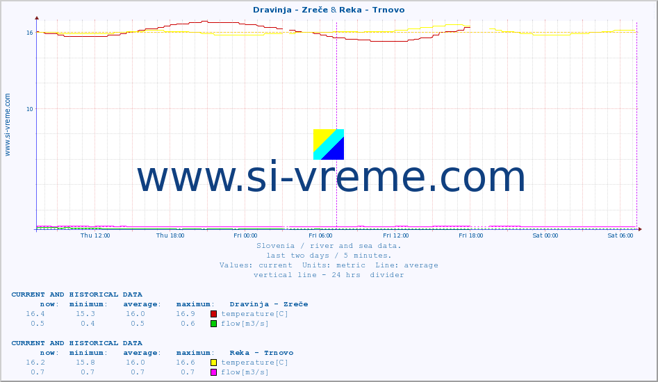  :: Dravinja - Zreče & Reka - Trnovo :: temperature | flow | height :: last two days / 5 minutes.