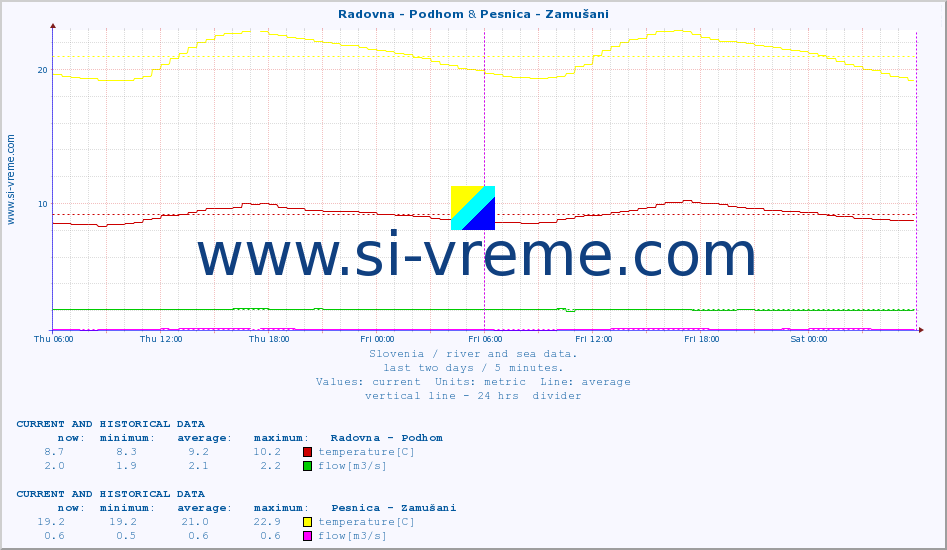  :: Radovna - Podhom & Pesnica - Zamušani :: temperature | flow | height :: last two days / 5 minutes.