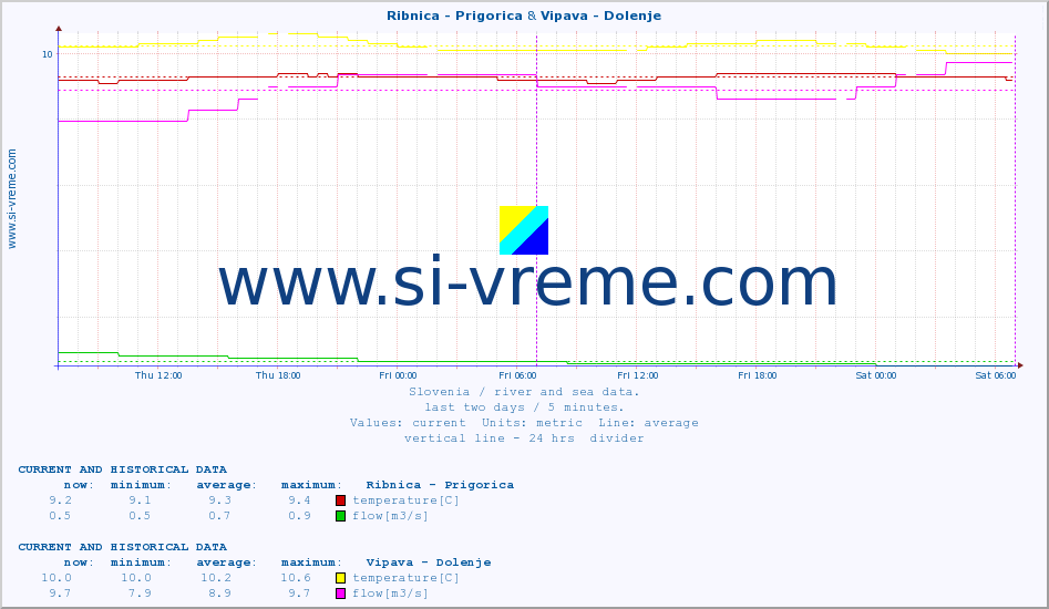  :: Ribnica - Prigorica & Vipava - Dolenje :: temperature | flow | height :: last two days / 5 minutes.